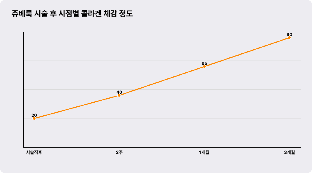 쥬베룩 시술 후 시점별 콜라겐 체감 정도