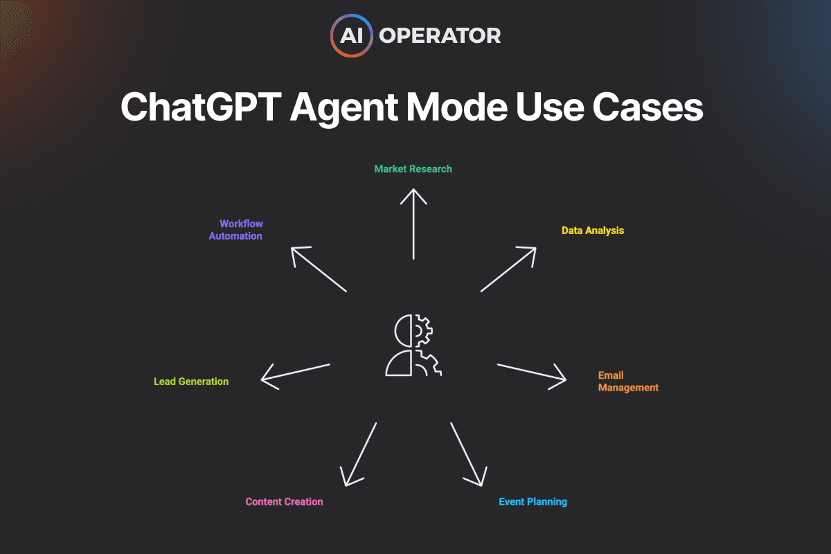 Infographic titled "ChatGPT Agent Mode Use Cases" displaying a central icon connected to seven key applications: Market Research, Data Analysis, Email Management, Event Planning, Content Creation, Lead Generation, and Workflow Automation