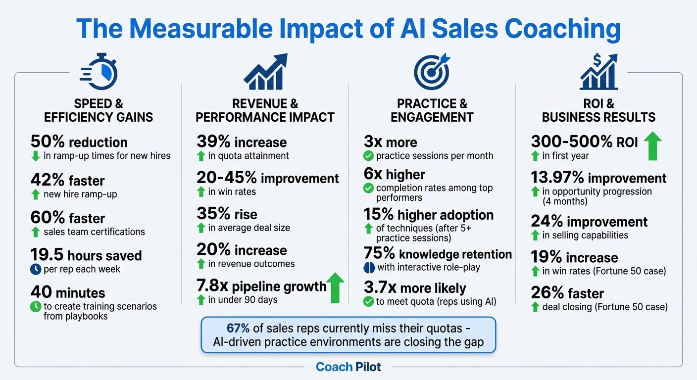 AI Sales Coaching Impact: Key Performance Metrics and ROI Statistics