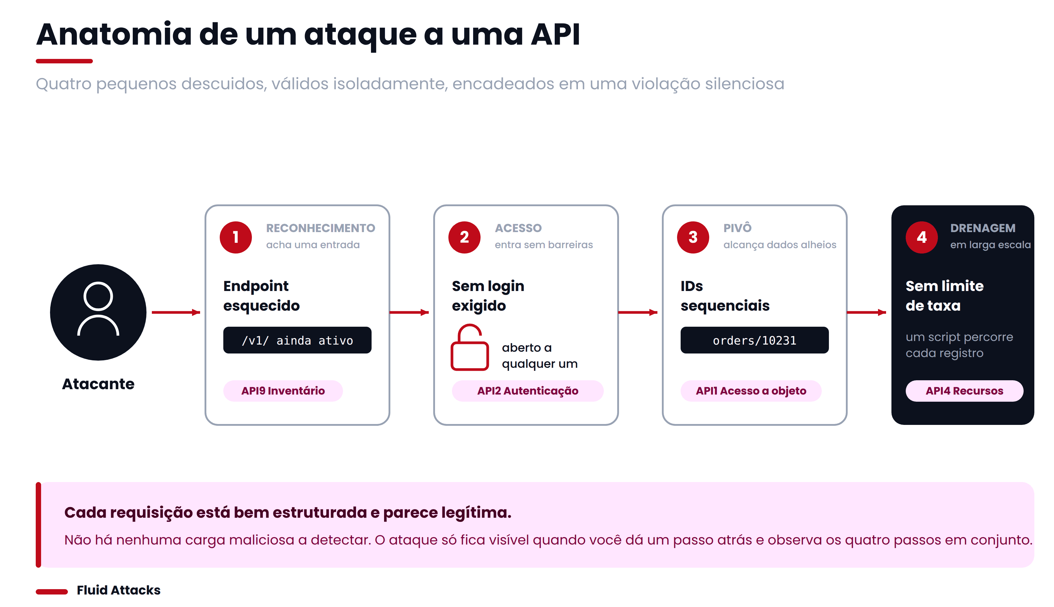 Anatomia de um ataque a uma API