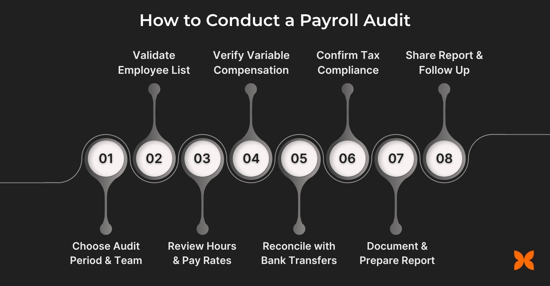 Step-by-Step Guide: How to Conduct a Payroll Audit
