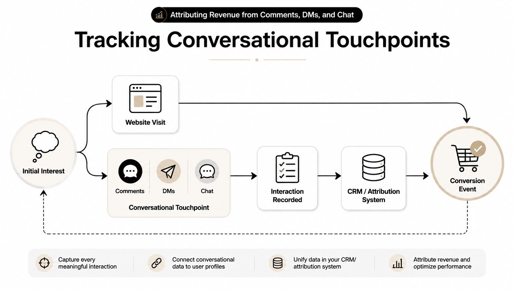 A flowchart illustrating how conversational touchpoints like comments, DMs, and chats lead to revenue tracking and conversions.