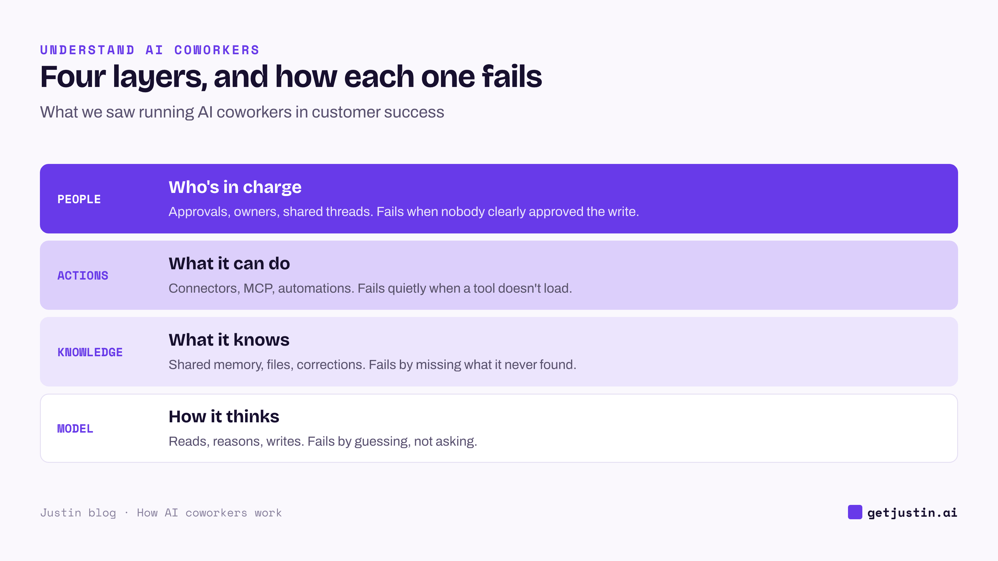 Four stacked layers of an AI coworker: people, actions, knowledge and model, each with its typical failure