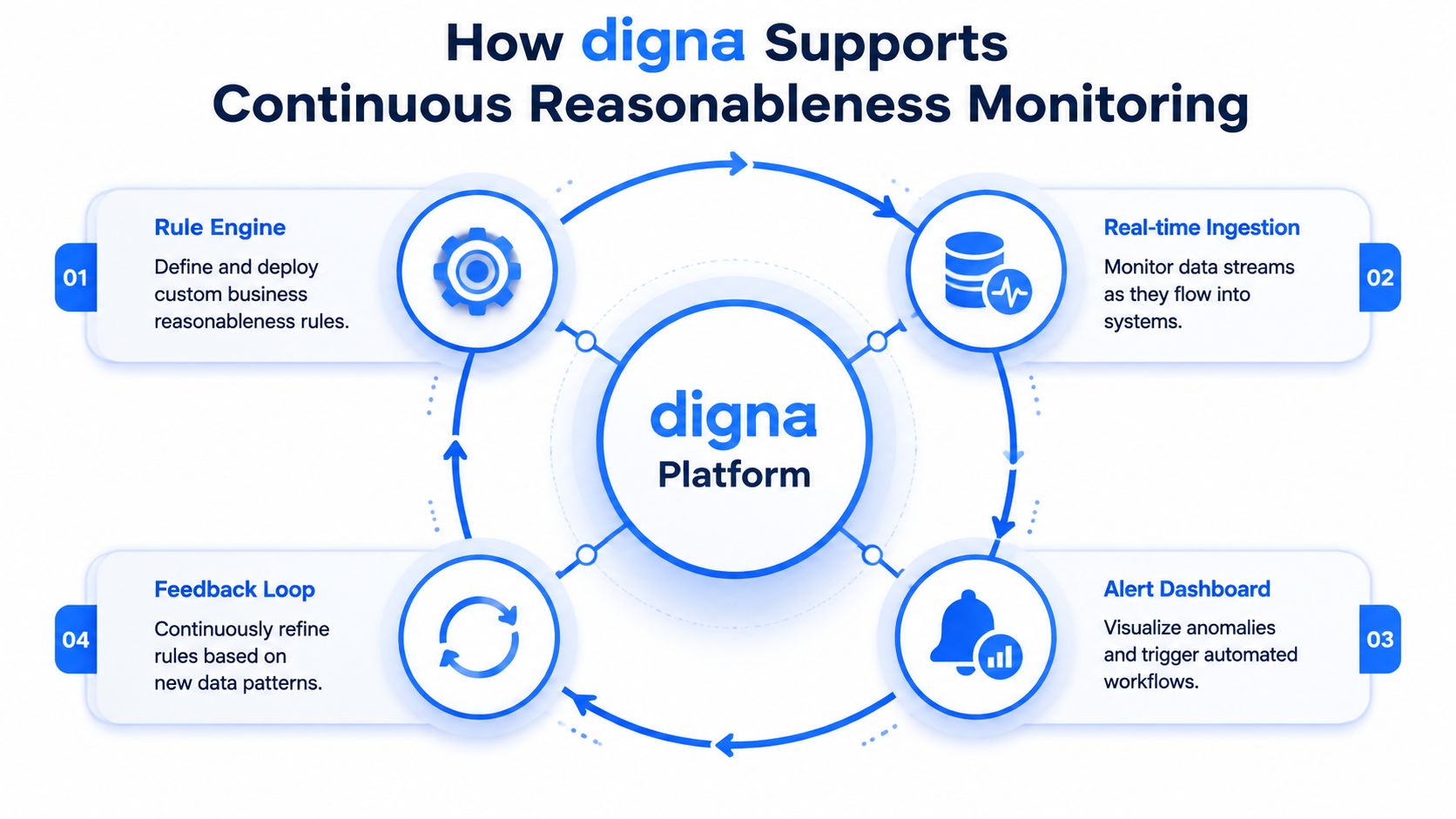 A diagram illustrating the four steps of the Digna platform's continuous reasonableness monitoring process.
