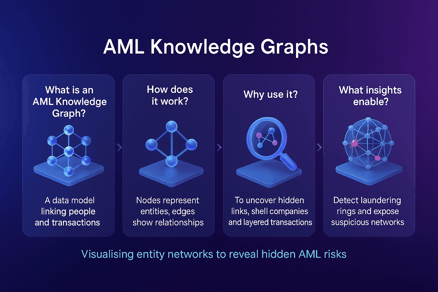 Infographic explaining AML knowledge graphs in four sections, showing how they link people and transactions, how nodes and edges represent relationships, why they help uncover hidden links and shell companies, and how they detect laundering rings and expose suspicious networks. The design uses 3D icons, white headings above each icon, brief descriptions and a blue to purple gradient background with a tagline about revealing hidden AML risks.