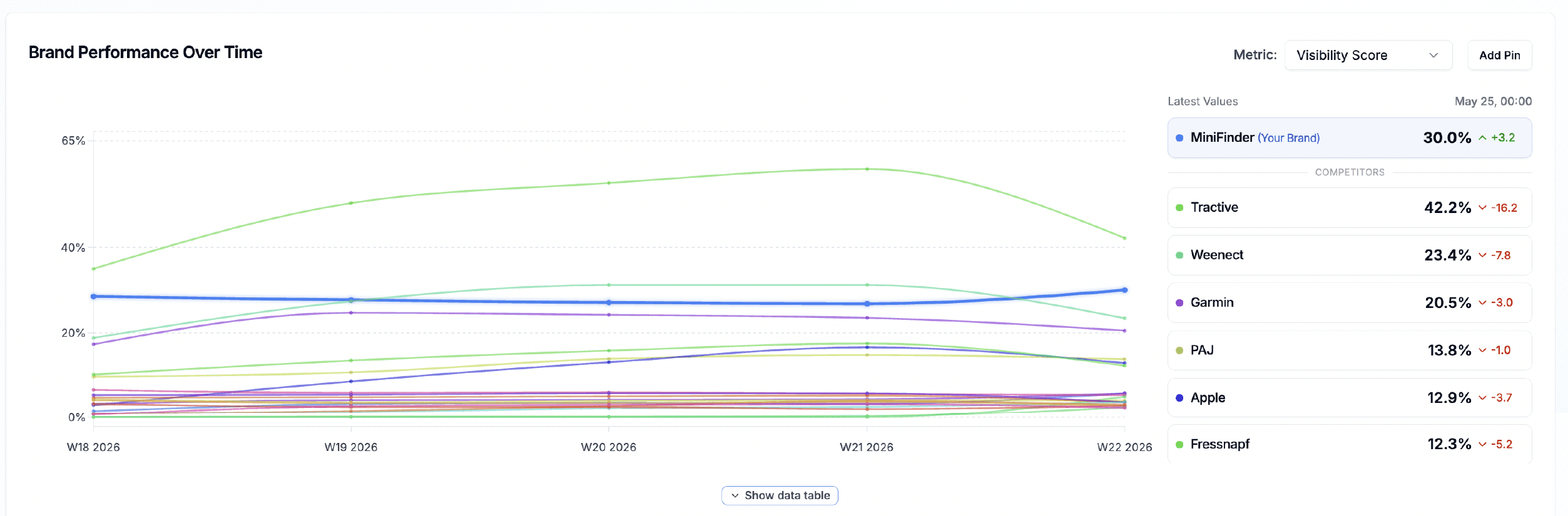 Brand Performance Chart mit MiniFinder vs Wettbewerb