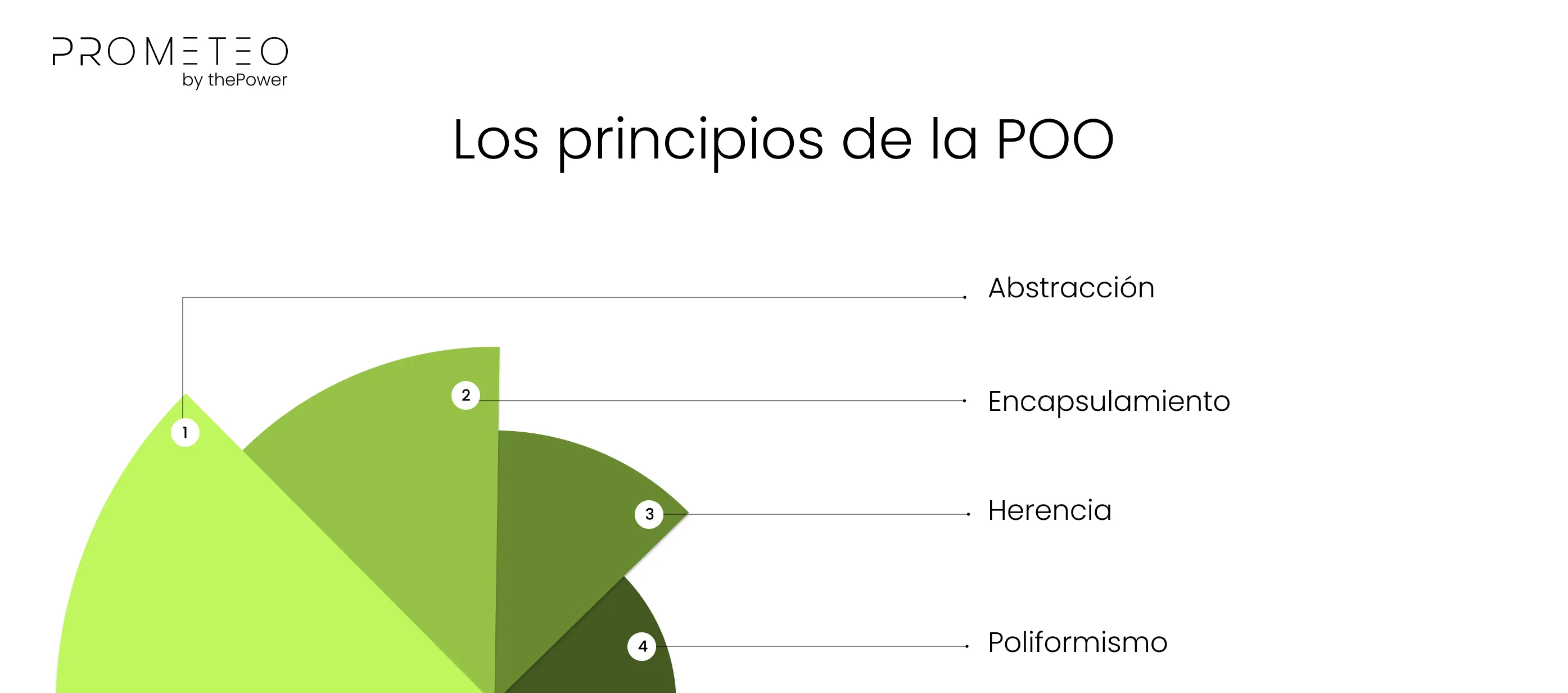 Los principios de la POO