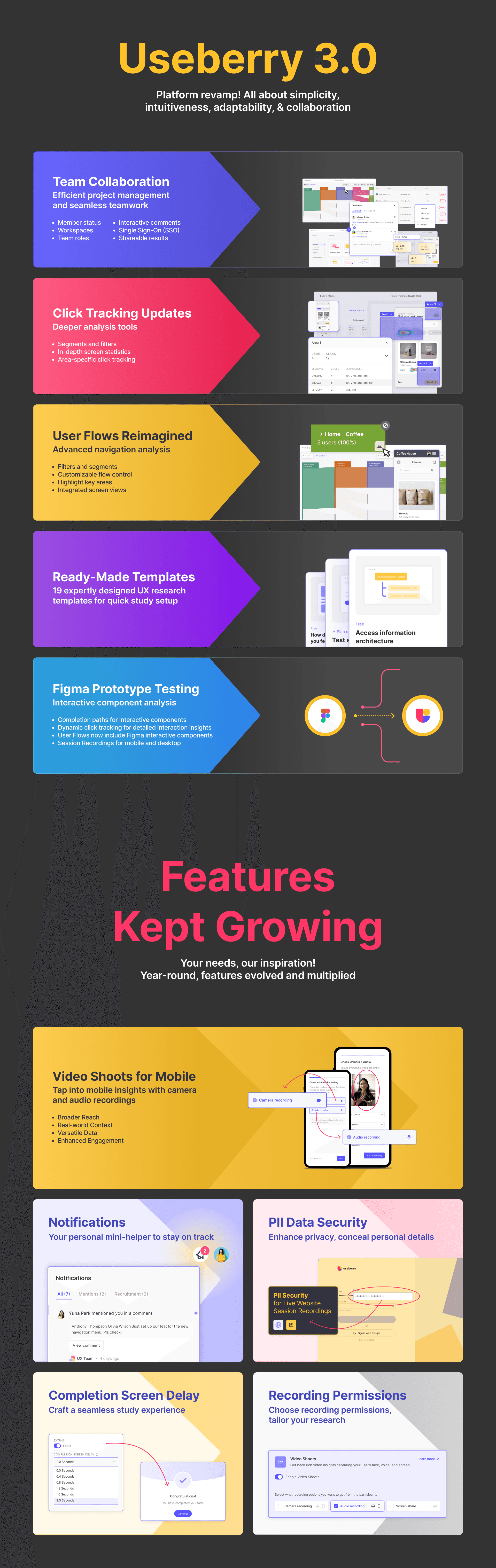 Overview of Useberry 3.0 features, including 'Team Collaboration,' 'Click Tracking,' 'User Flows,' 'Templates,' and 'Figma Testing.' Highlighted improvements are 'Video for Mobile,' 'Notifications,' 'Data Security,' 'Screen Delay,' and 'Recording Permissions,' presented with colorful graphics and text on a dark background. Banner proclaims 'Features Kept Growing' to indicate ongoing enhancement.