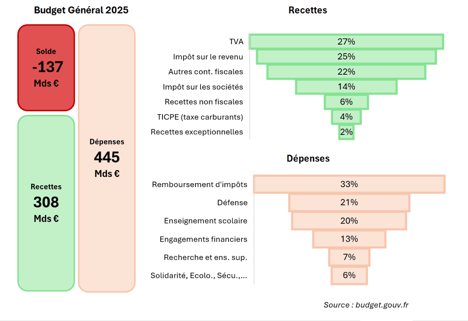 Graphique - budget de l'Etat - 2025