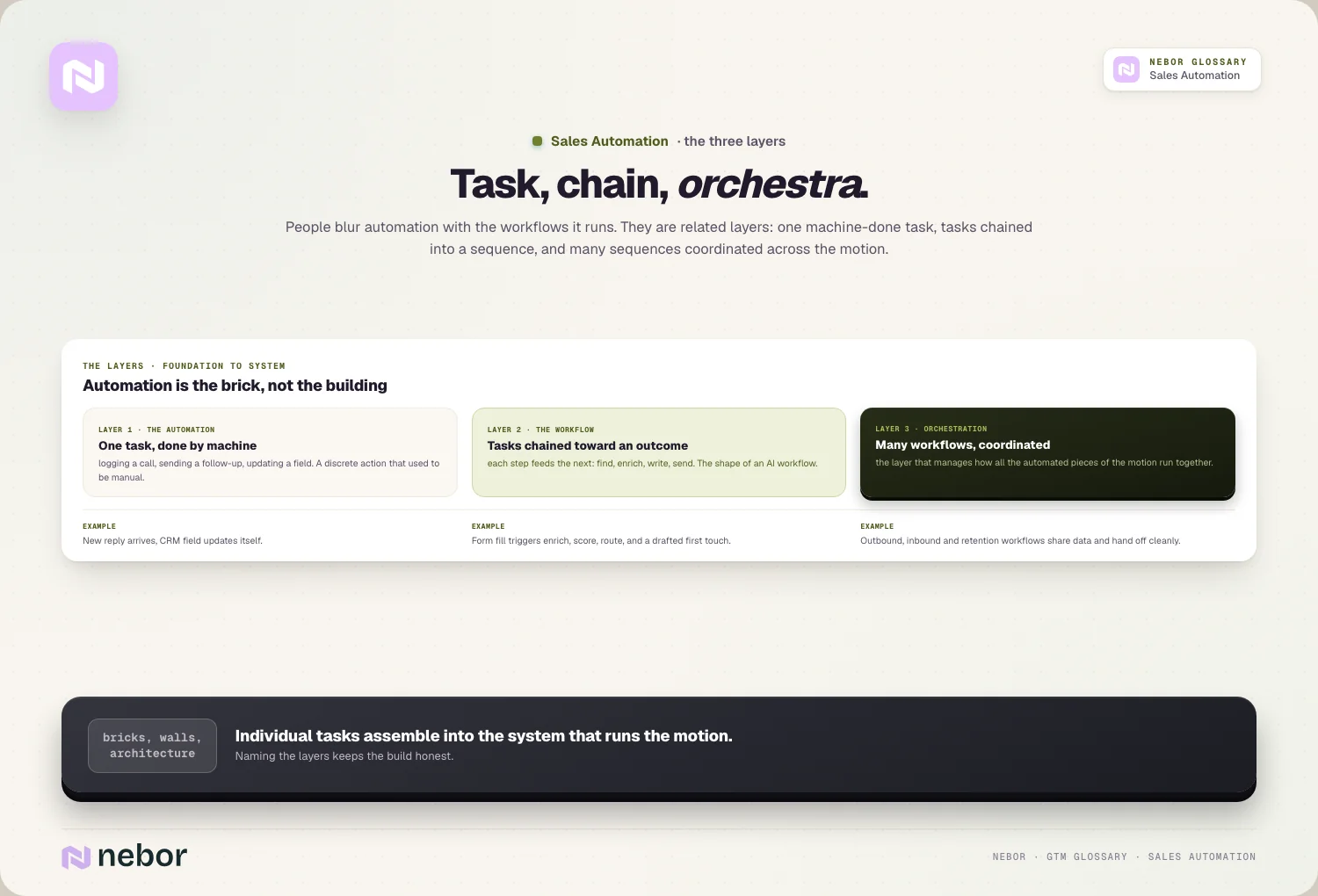 Task, chain, orchestra: single automations, workflows, and orchestration as three layers