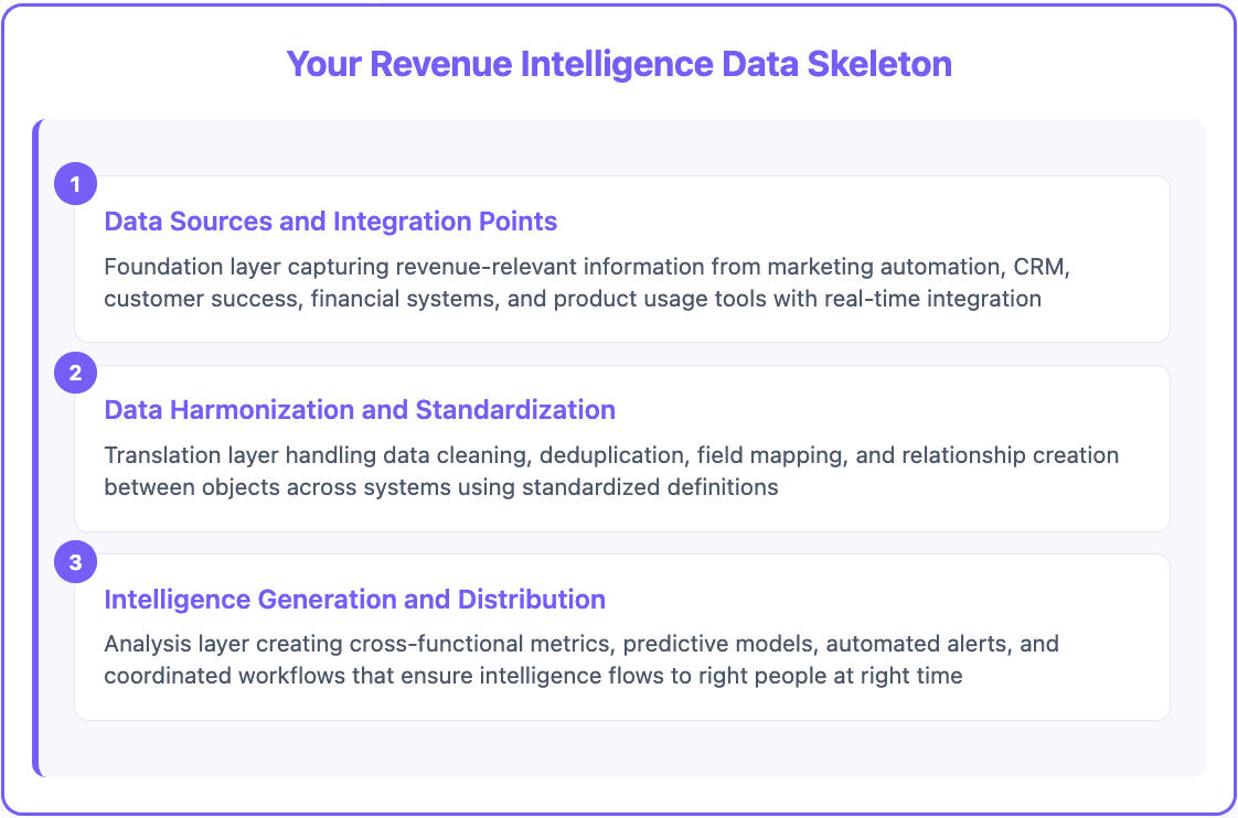 Revenue intelligence data skeleton