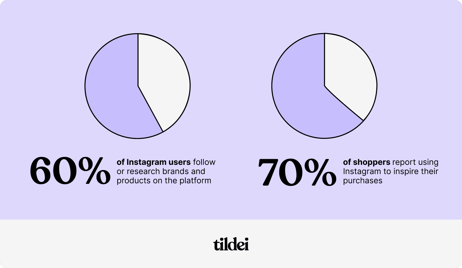 An image with 2 pie charts. The first says 60% of IG users follow or research brands and products in the platform. The second says that 70% of shoppers report using their IG to inspire purchases.