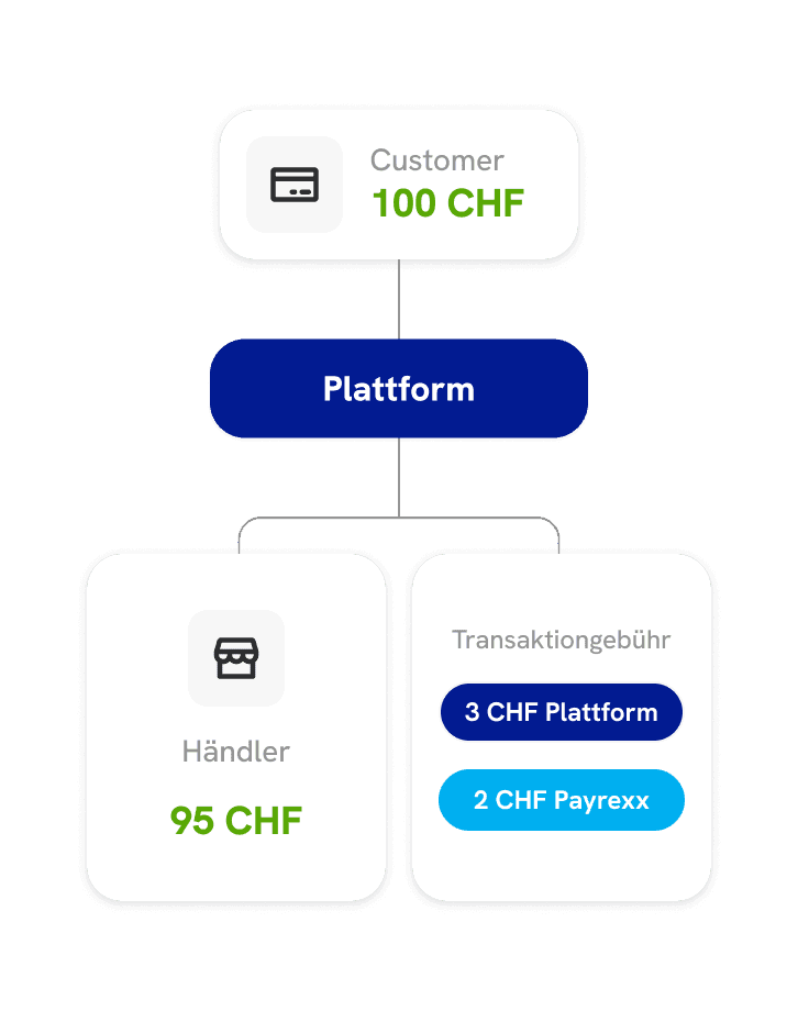 Auszahlungen an Händler Verifikation illustration
