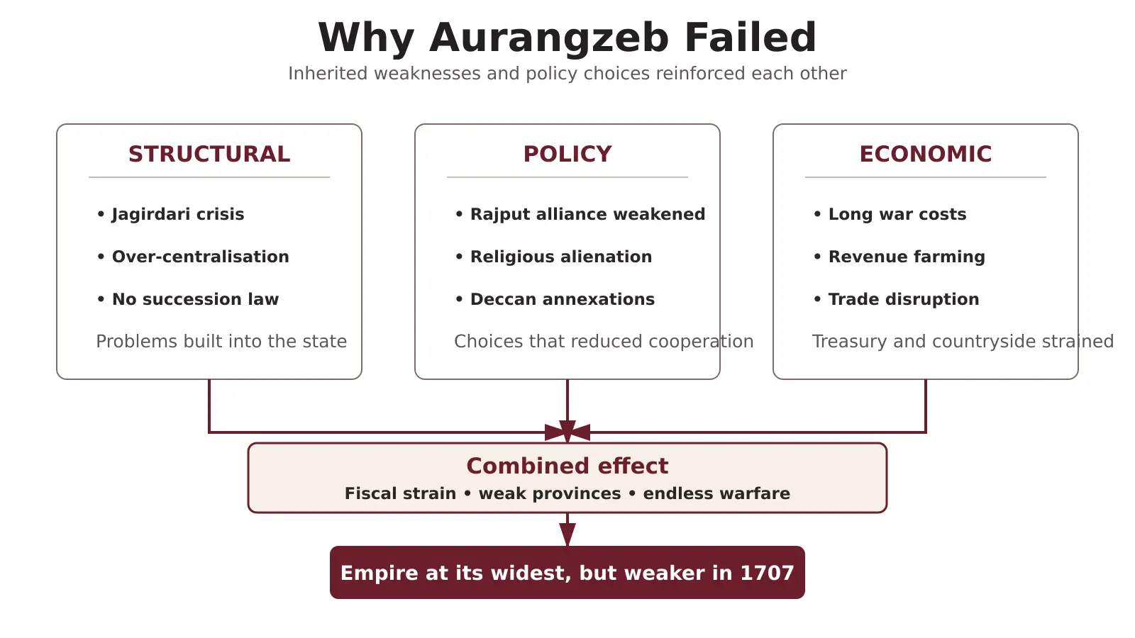 Structural, policy and economic causes behind Aurangzeb’s failure and Mughal decline.