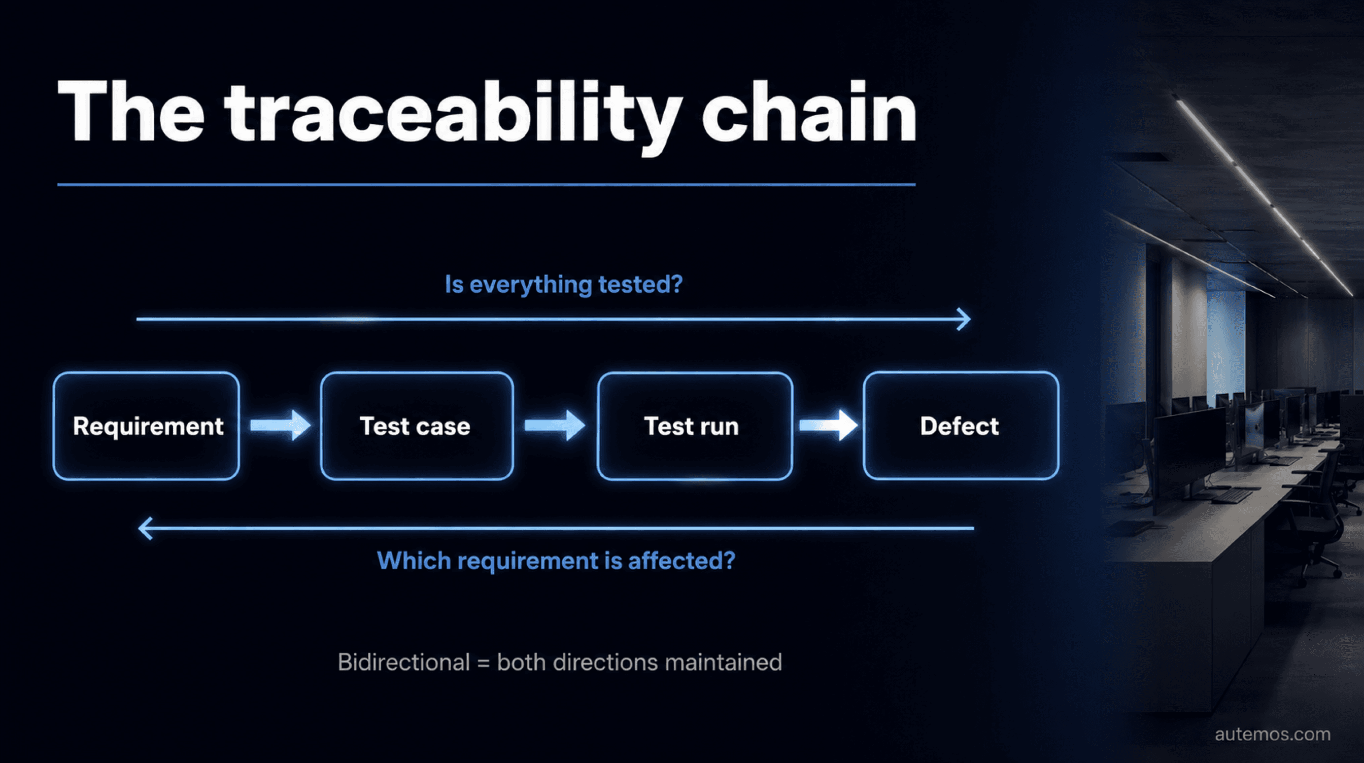 Chain diagram from requirement through test case and test run to defect, with a forward arrow asking whether everything is tested and a backward arrow asking which requirement is affected
