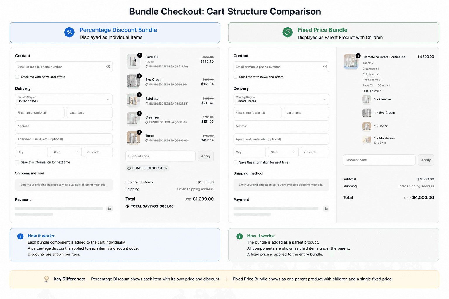 Diagram comparing percentage discount cart structure with fixed price parent product and child items