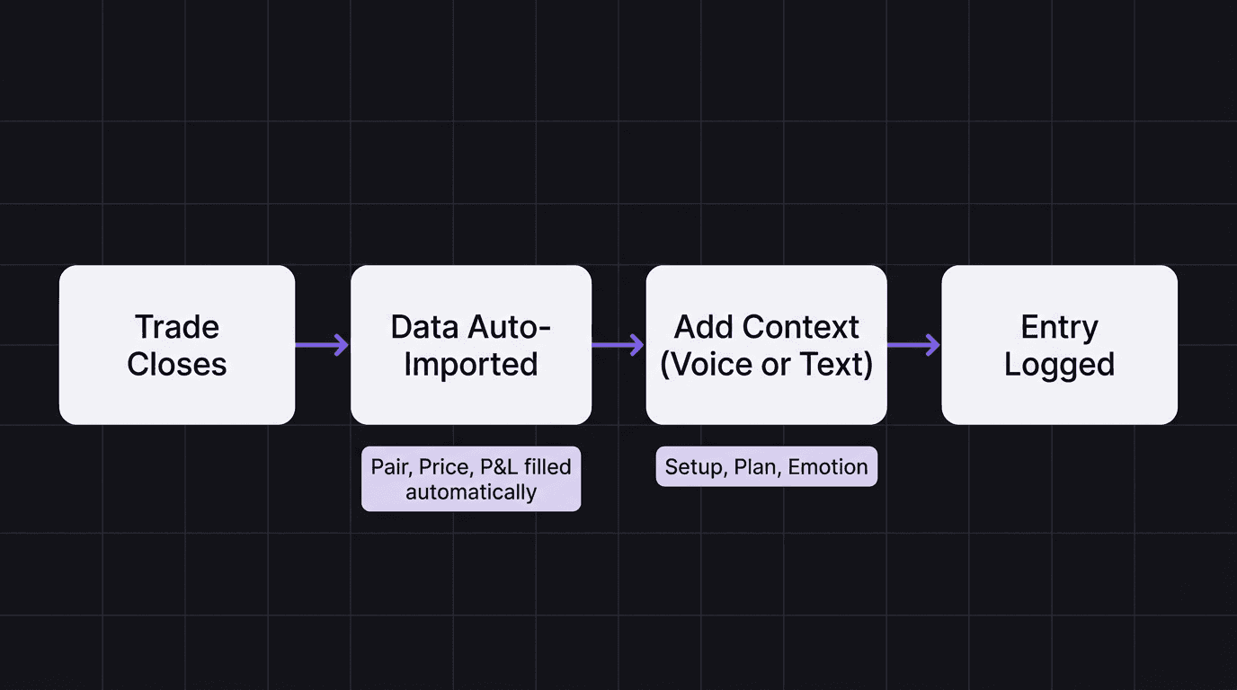 Flowchart showing the EdgeFlo journal workflow from trade close to logged entry