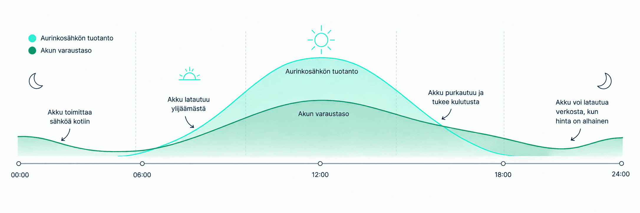 Näin kotiakku varastoi aurinkosähköä päivällä ja käyttää sen illalla, ja lataa tarvittaessa verkosta silloin kun sähkön hinta on matala.