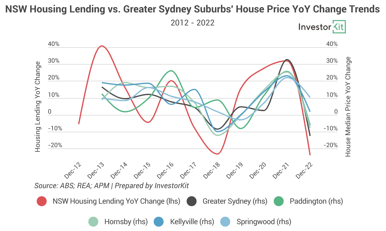 Image of 63e0619c581dcf972d061875 6.%20NSW%20lending%20vs%20Sydney%20suburbs%20prices