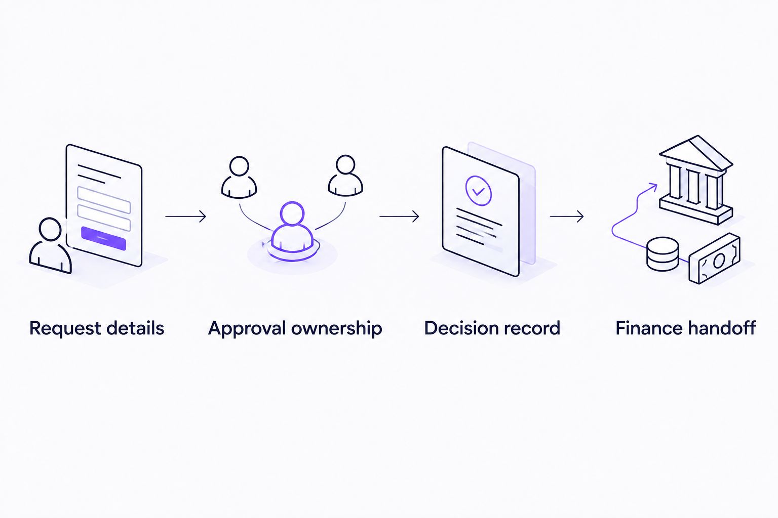 Expense evaluation steps from request details through approval ownership, decision record, and finance handoff