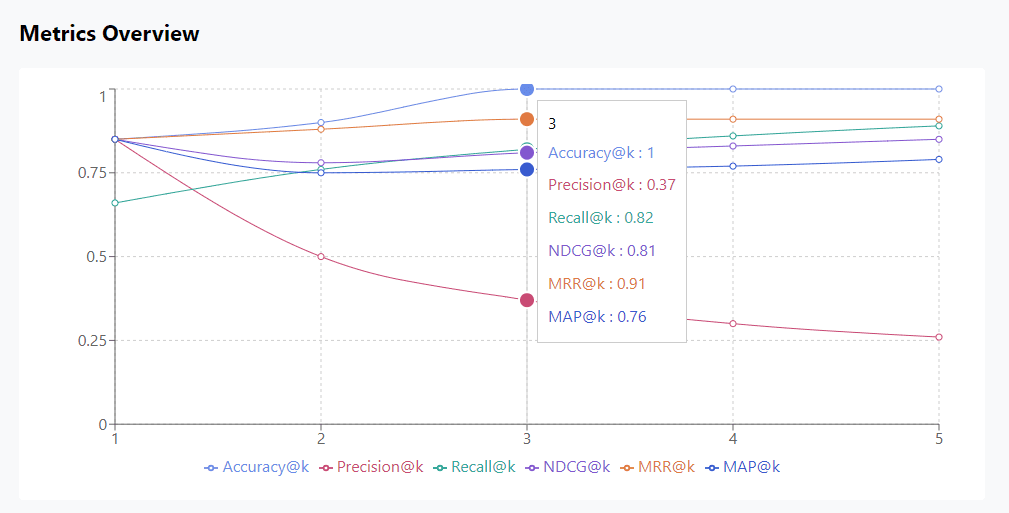 Screenshot of Okareo's RAG evaluation results dashboard.