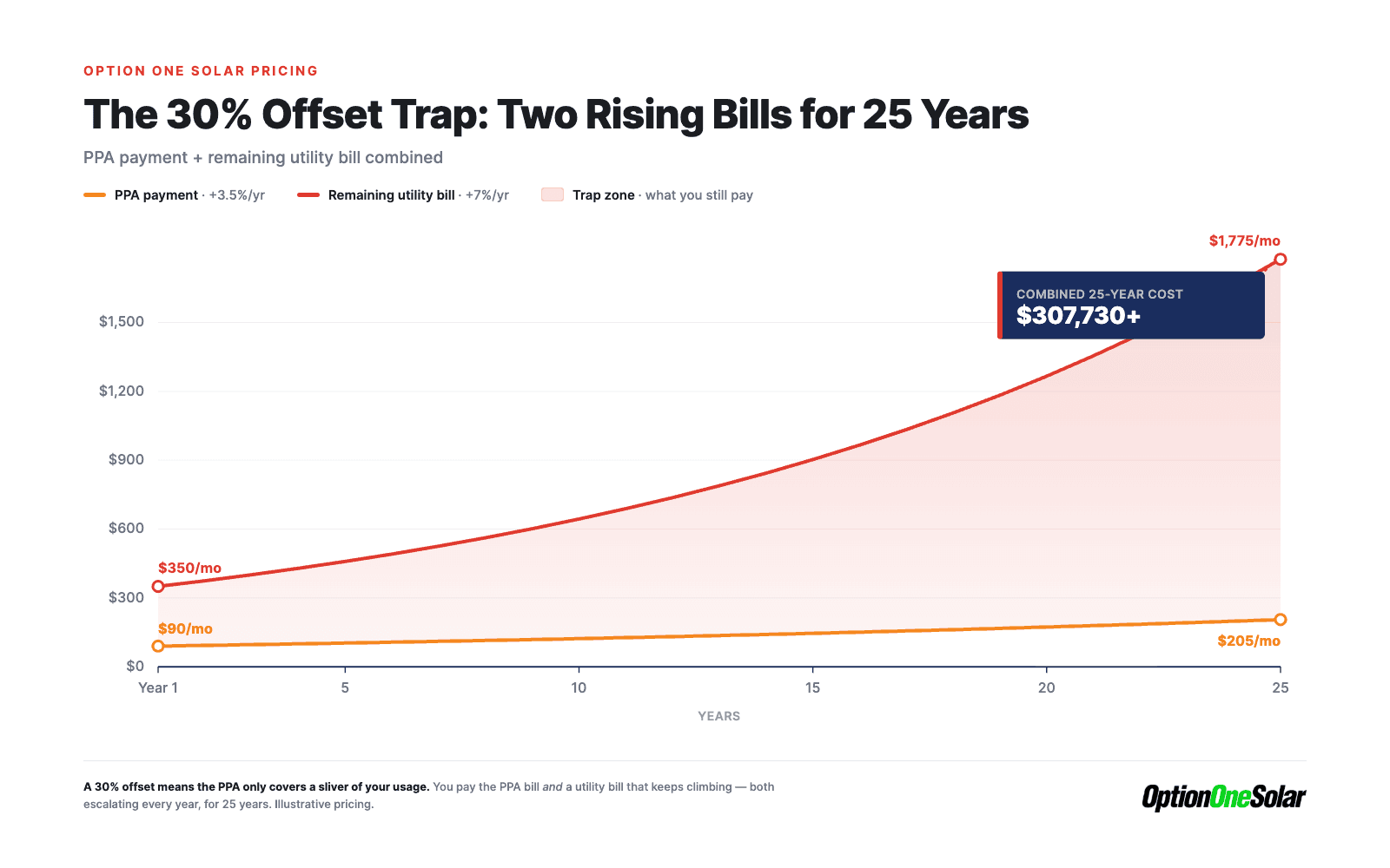 Line chart showing a PPA payment escalating 3.5% a year alongside the remaining utility bill rising 7% a year, combining to more than $307,730 over 25 years.