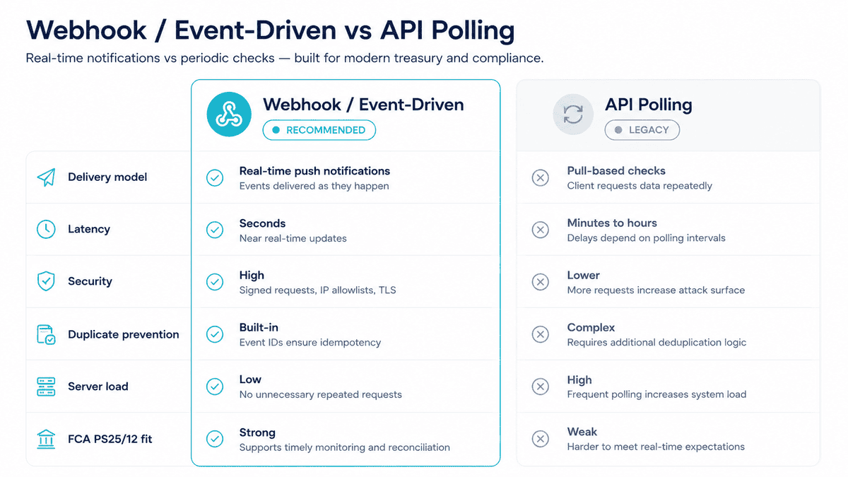 Event-Driven vs Polling Architecture Comparison