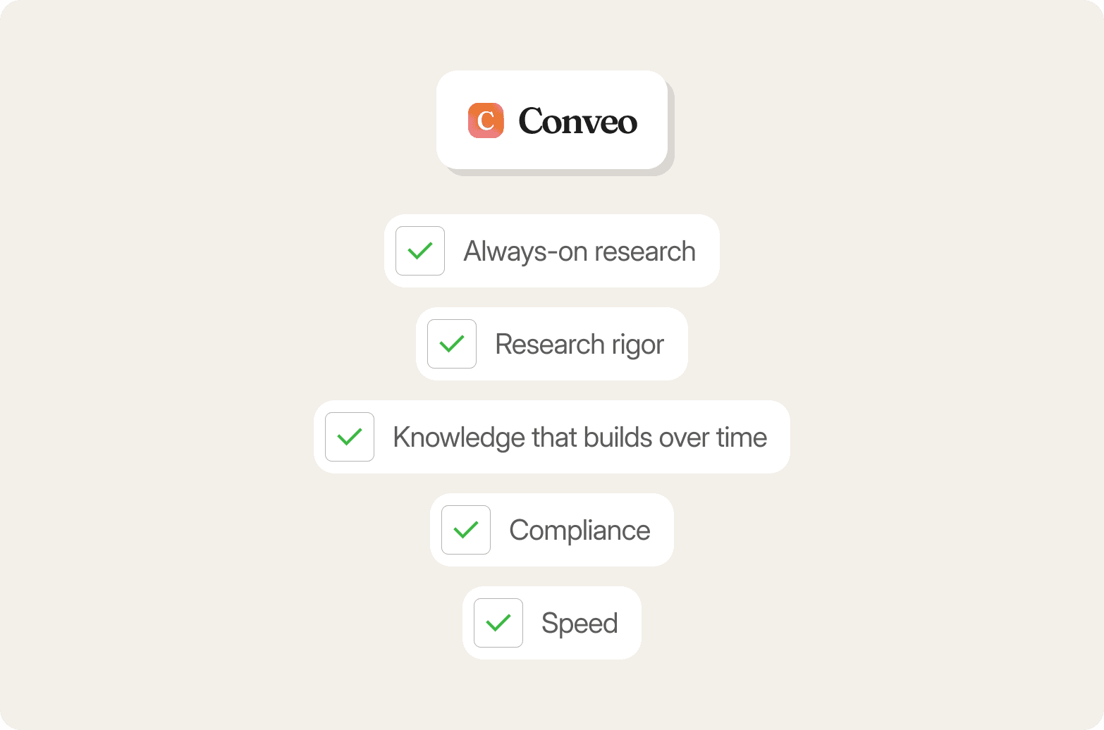 Conveo logo above a checklist reading "Always-on research," "Research rigor," "Knowledge that builds over time," "Compliance," and "Speed," each with a green checkmark