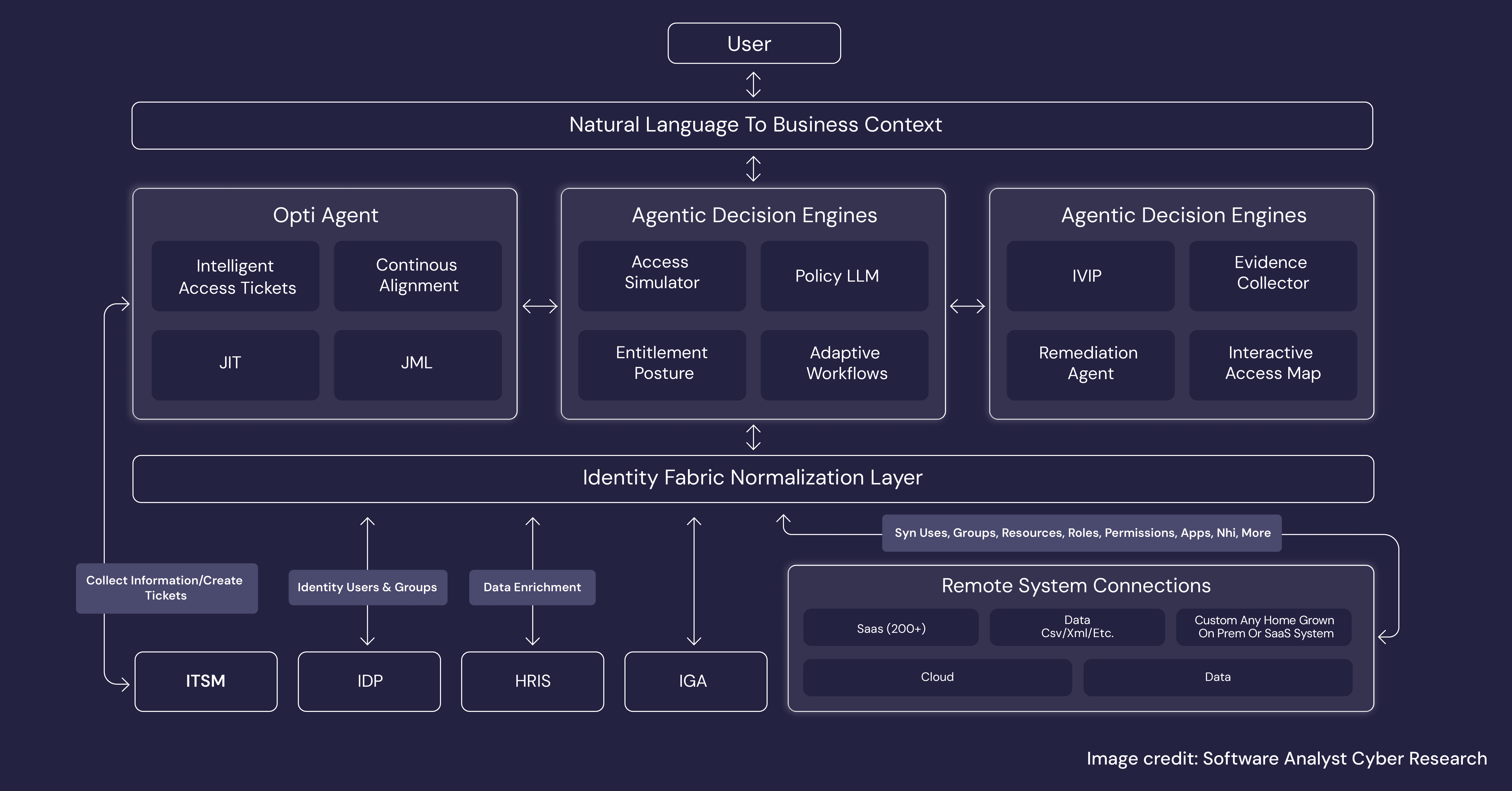 AI-native IAM architecture