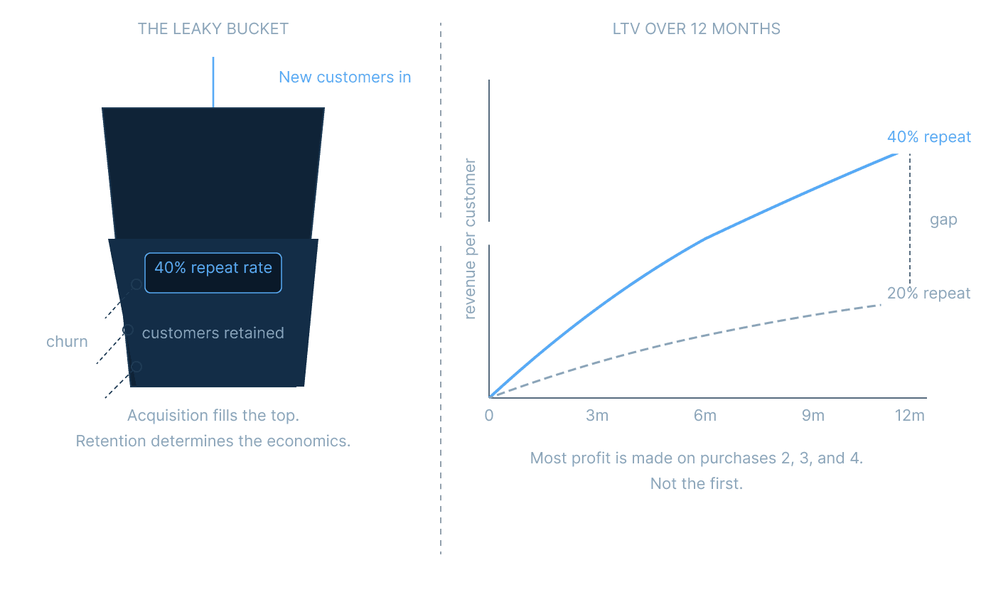 Diagram showing the impact of improved retention on a business.