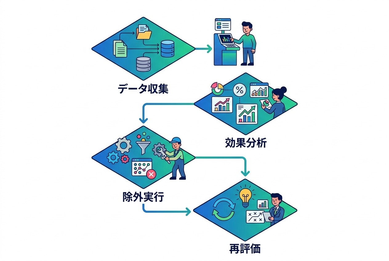 配信面除外の4ステップフロー。2週間のデータ蓄積→CV・CPA分析→段階的除外→月次での再評価で、配信効率を継続的に改善する。
