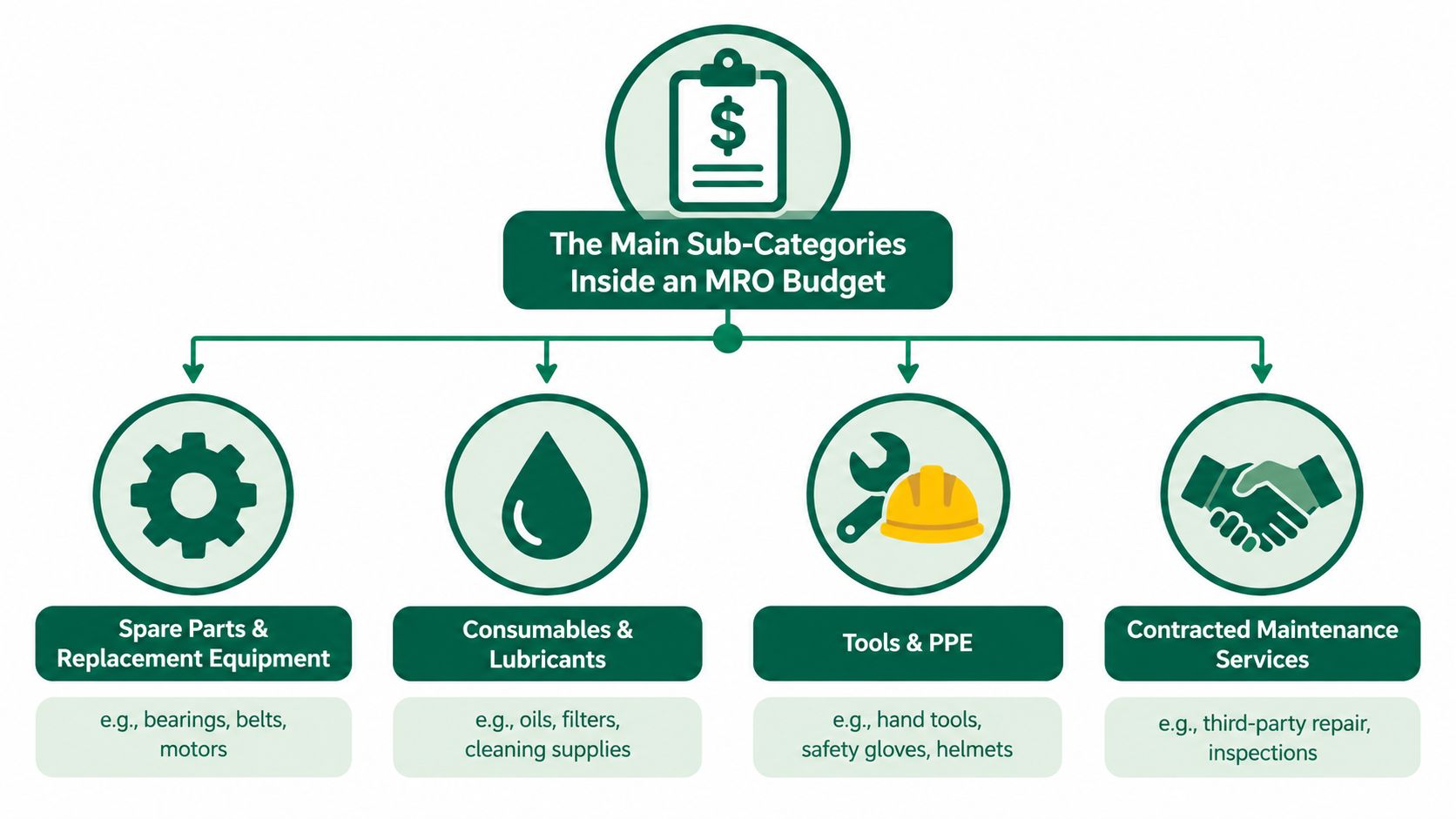 A diagram illustrating the four main sub-categories of an MRO budget, including components, consumables, tools, and services.
