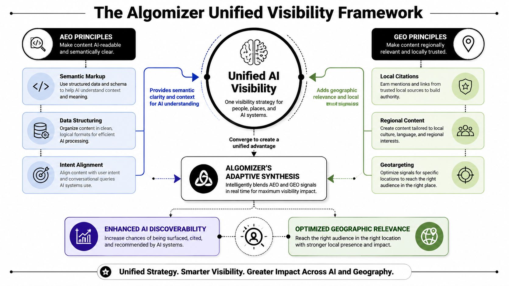 A diagram of the Algomizer Unified Visibility Framework, illustrating the convergence of AEO and GEO principles.