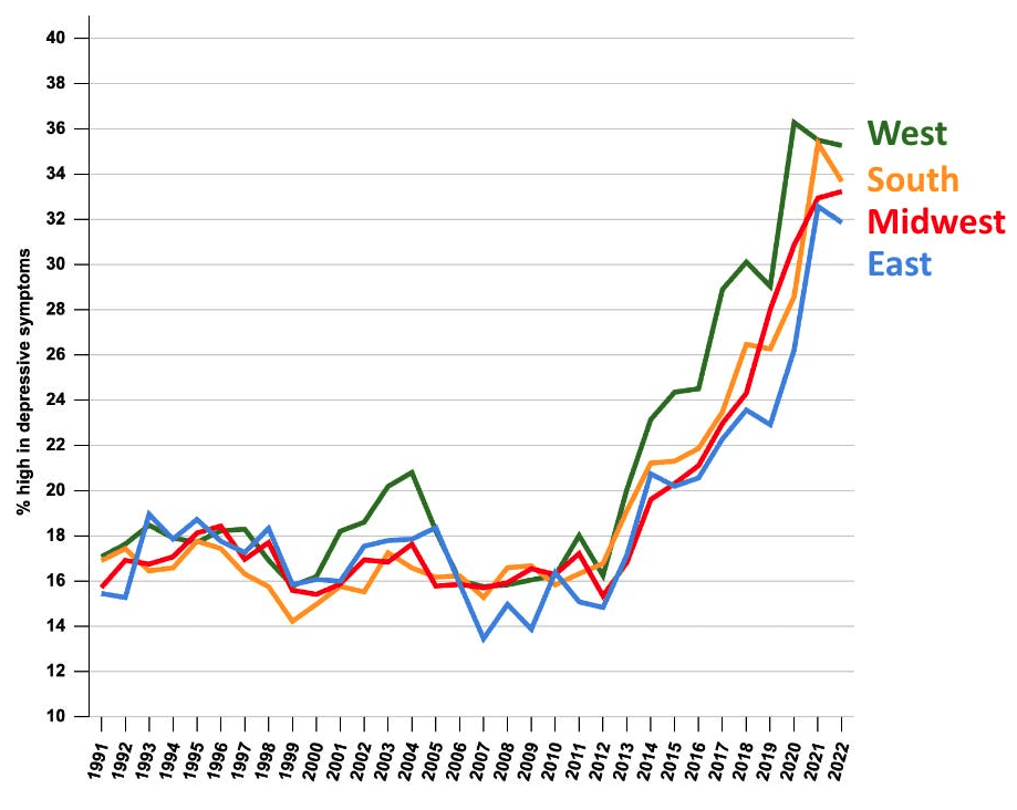 Percent of U.S. teens with high depressive symptoms, by region, 1991–2022. Source: Monitoring the Future.