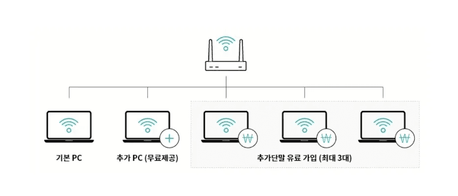 스카이라이프 인터넷 추가단말서비스의 기기 연결 구조 이미지입니다. 공유기 한 대에 기본 PC 1대, 무료 제공되는 추가 PC 1대, 그리고 유료 가입을 통해 추가할 수 있는 PC 3대를 포함하여 총 5대의 단말기가 연결되는 과정을 보여줍니다.