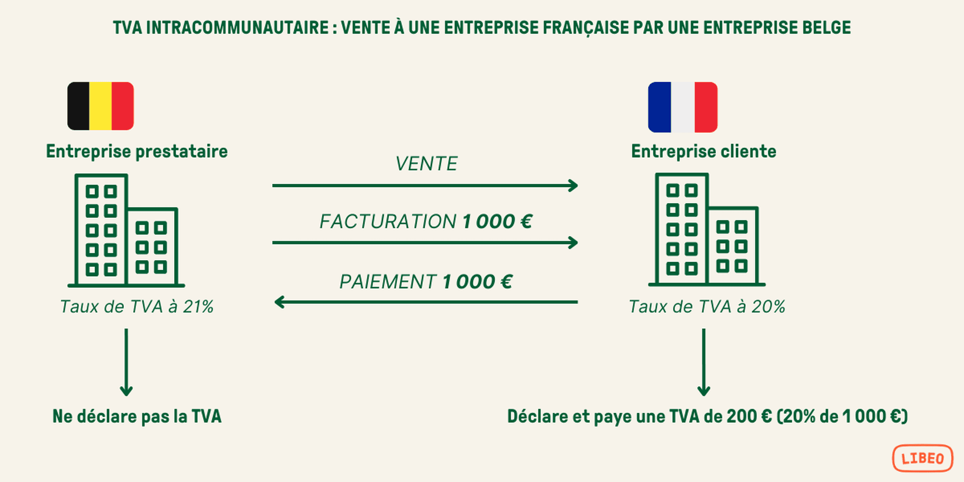TVA intracommunautaire