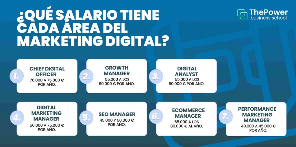 salarios de cada area de marketing digital