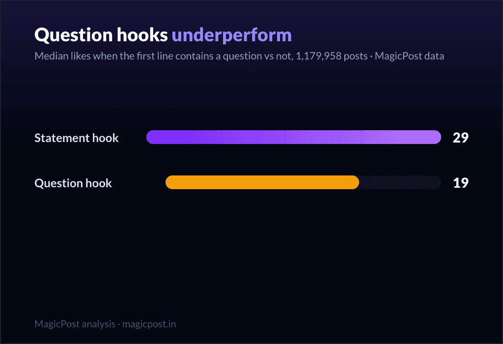 MagicPost data study: LinkedIn Hooks: 1.2M Posts Reveal What First Lines Actually Work (+ Examples)
