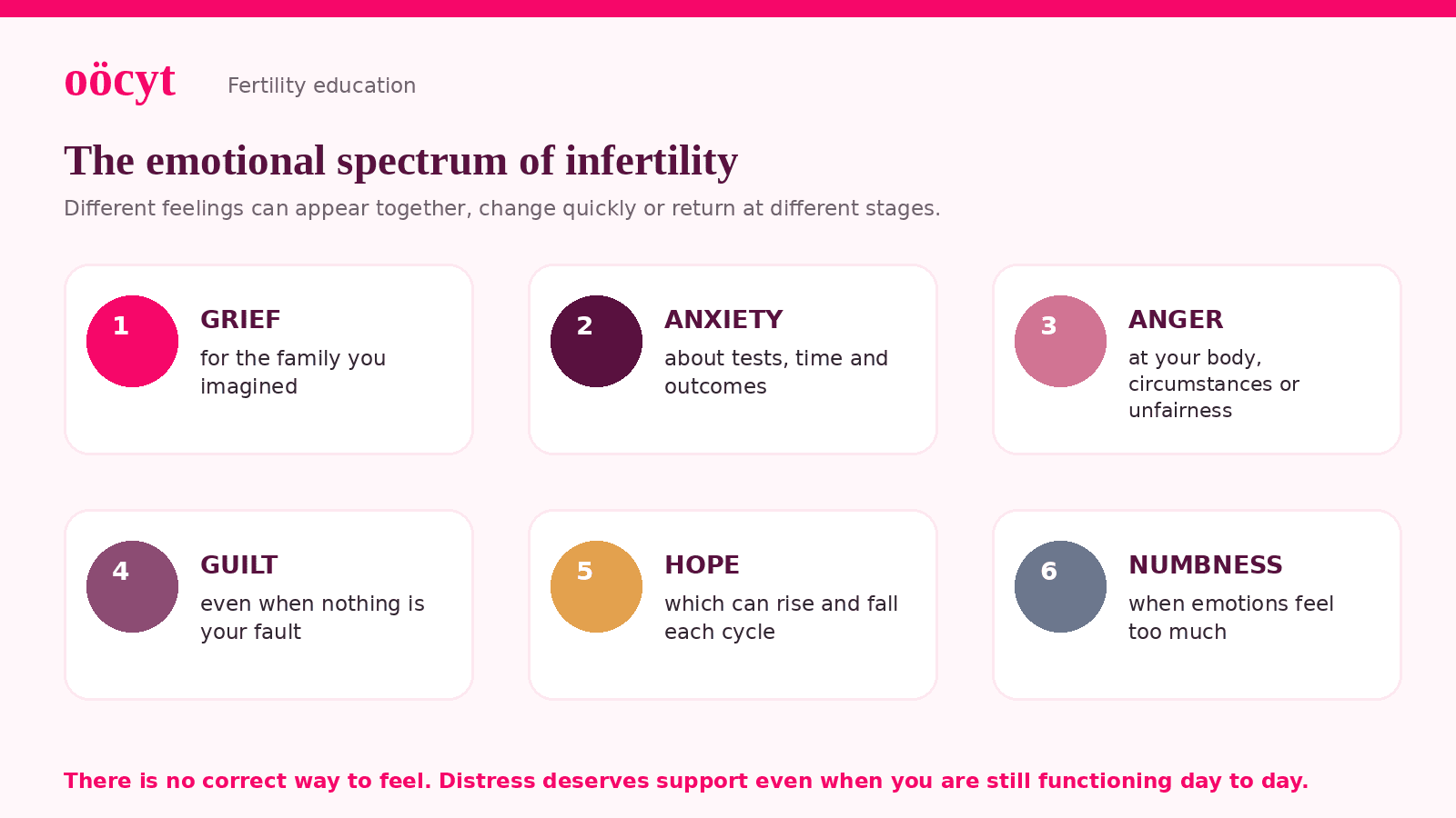 Infographic showing grief, anxiety, anger, guilt, hope and numbness as common emotional responses to infertility.