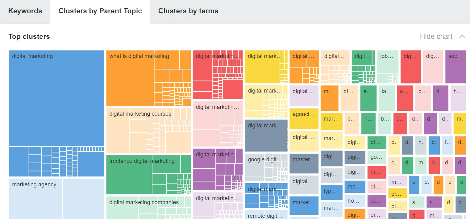 Keyword clusters by parent topic on Ahrefs dashboard
