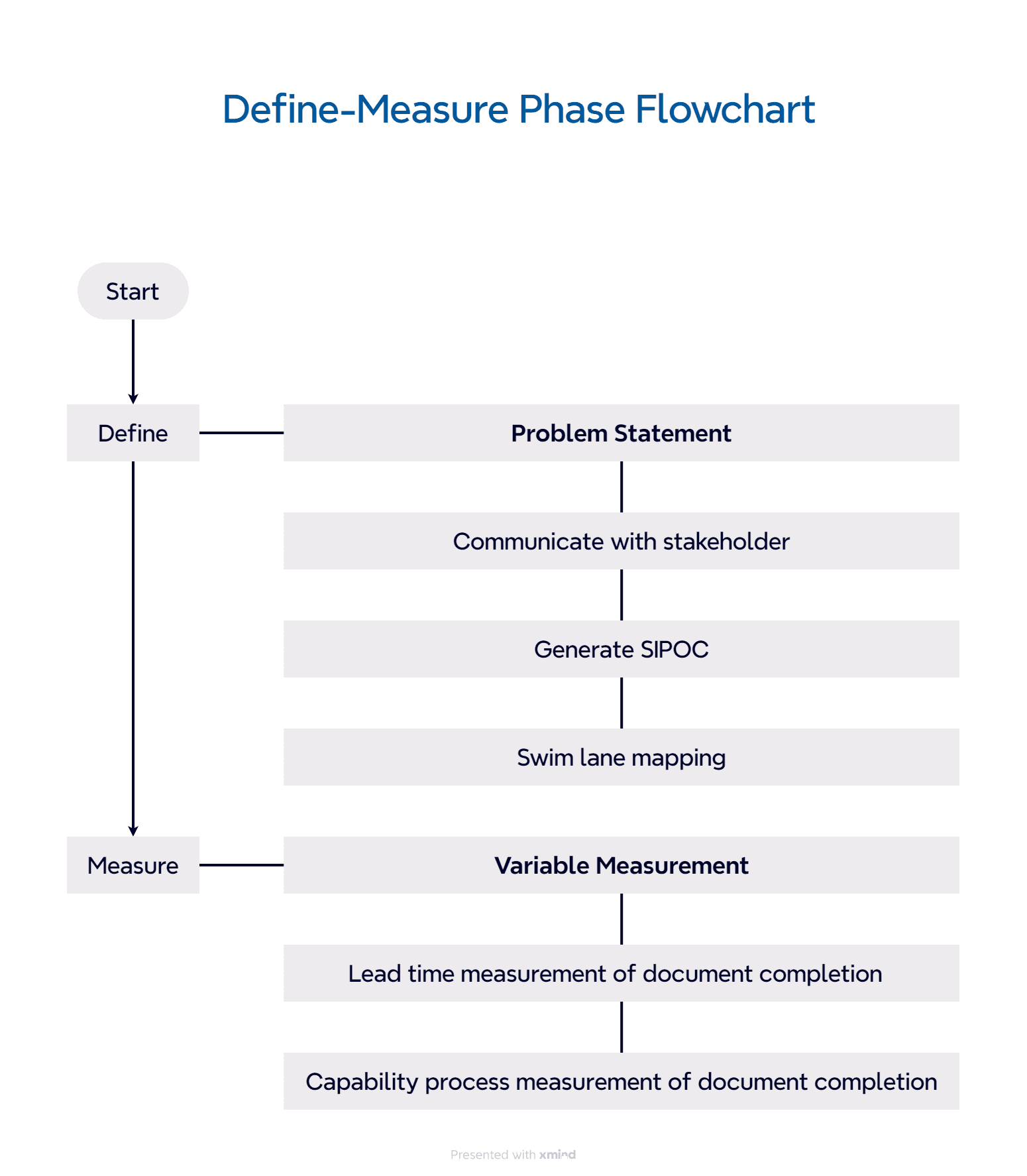 Define Measure phase flowchart for DMAIC process