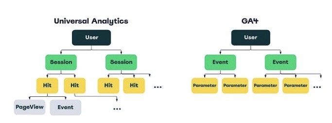Übersicht über das unterschiedliche Datenmodell zwischen Universal Analytics und Google Analytics 4