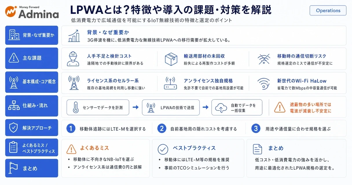 低消費電力と長距離通信を実現するLPWAの基本概要、具体的な導入事例、および運用の課題と対策をまとめた解説インフォグラフィック。