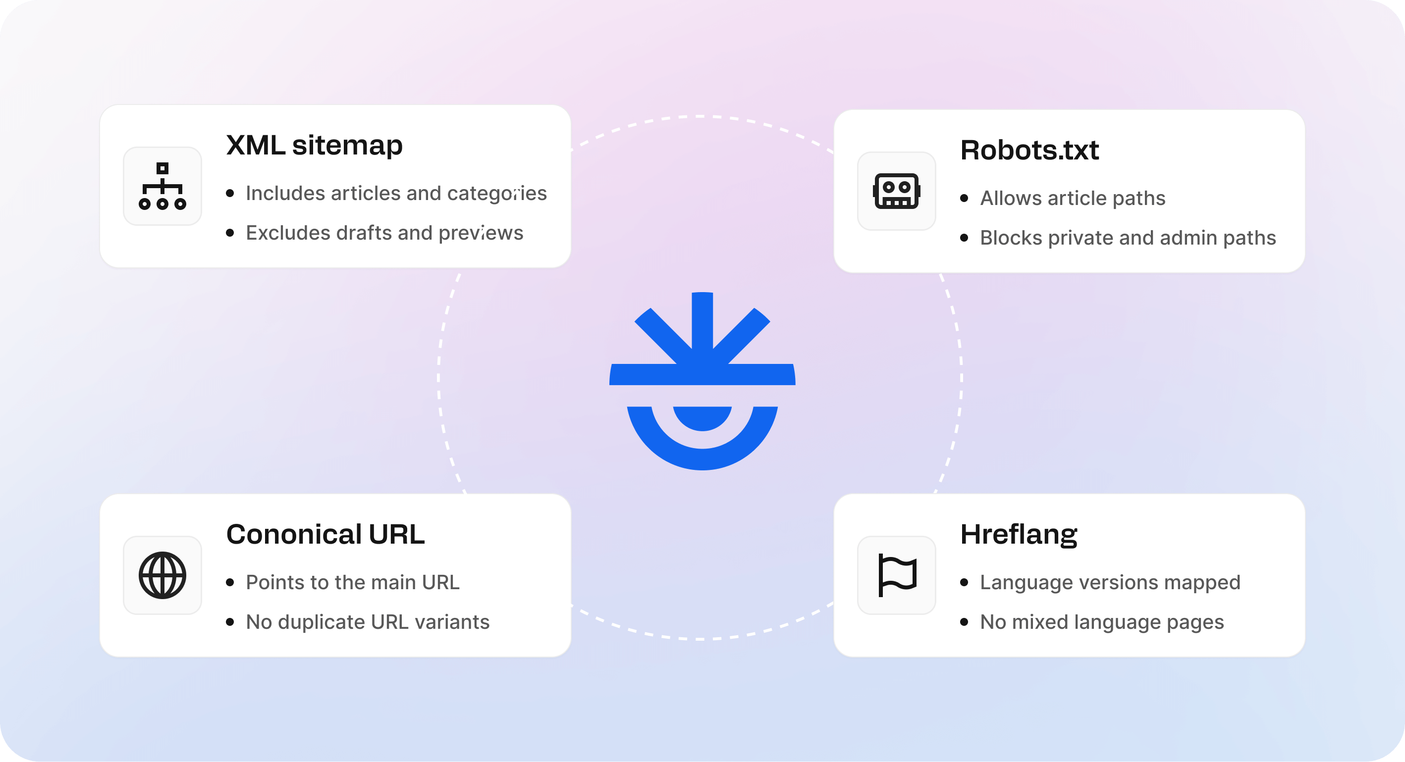 Technical SEO basics for a help center: XML sitemap, robots.txt, canonical URL, and hreflang shown as a simple checklist.