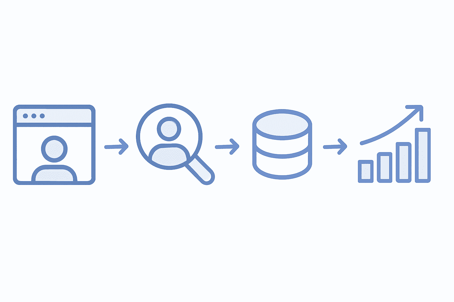 Progression from anonymous visitor through identification, scoring, CRM, to revenue growth.