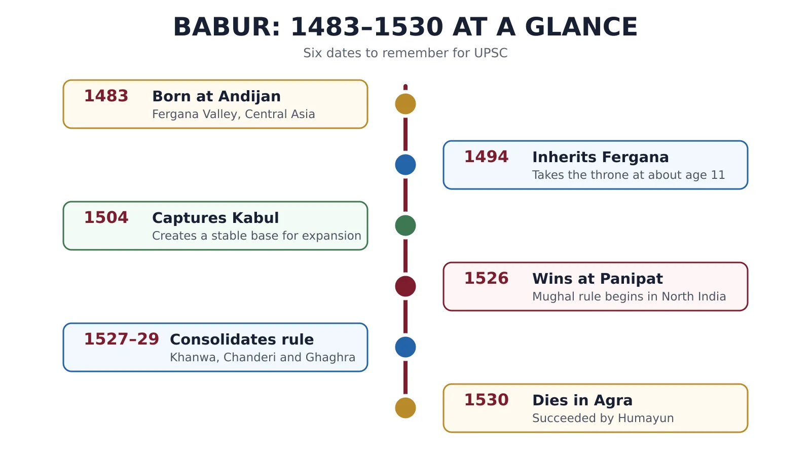 Babur timeline from his birth in 1483 to his death in 1530