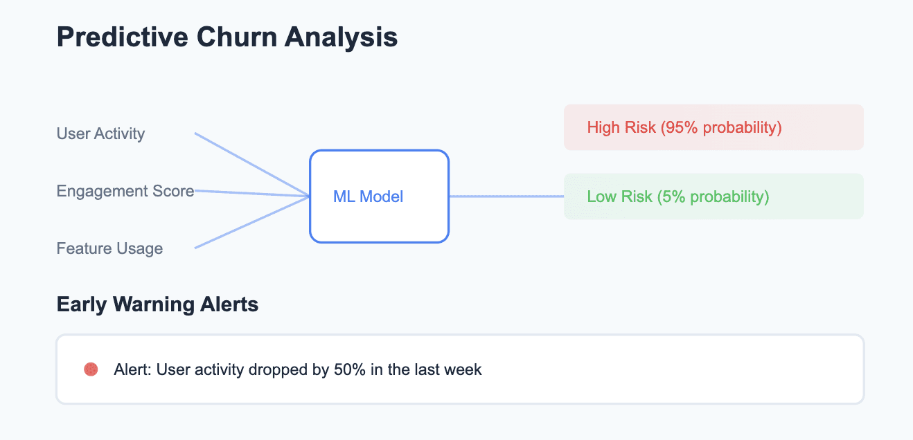 Pendo Predictive Churn analysis