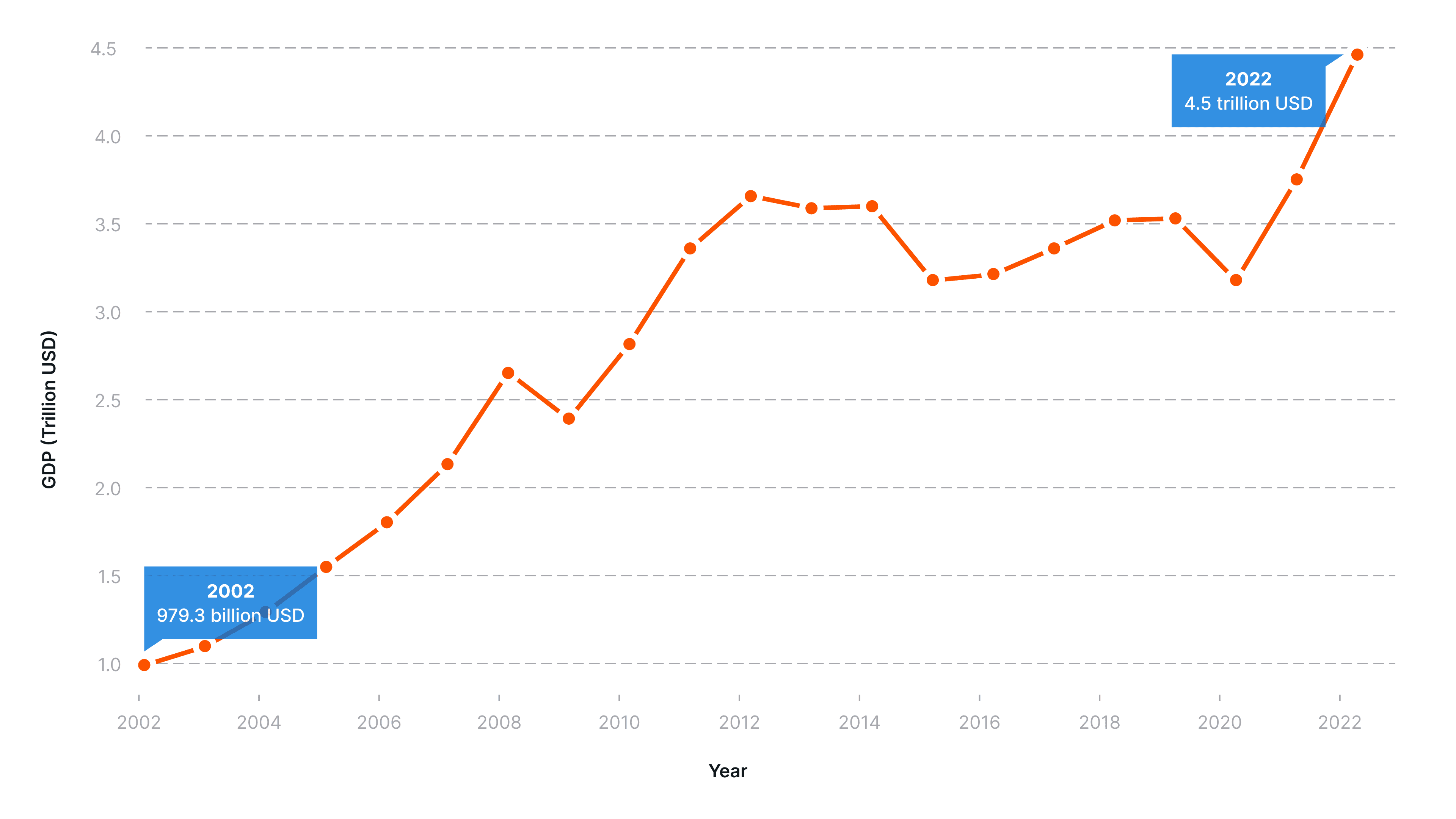 Line Chart showing the GDP growth in USD of MENA between 2002 and 2022