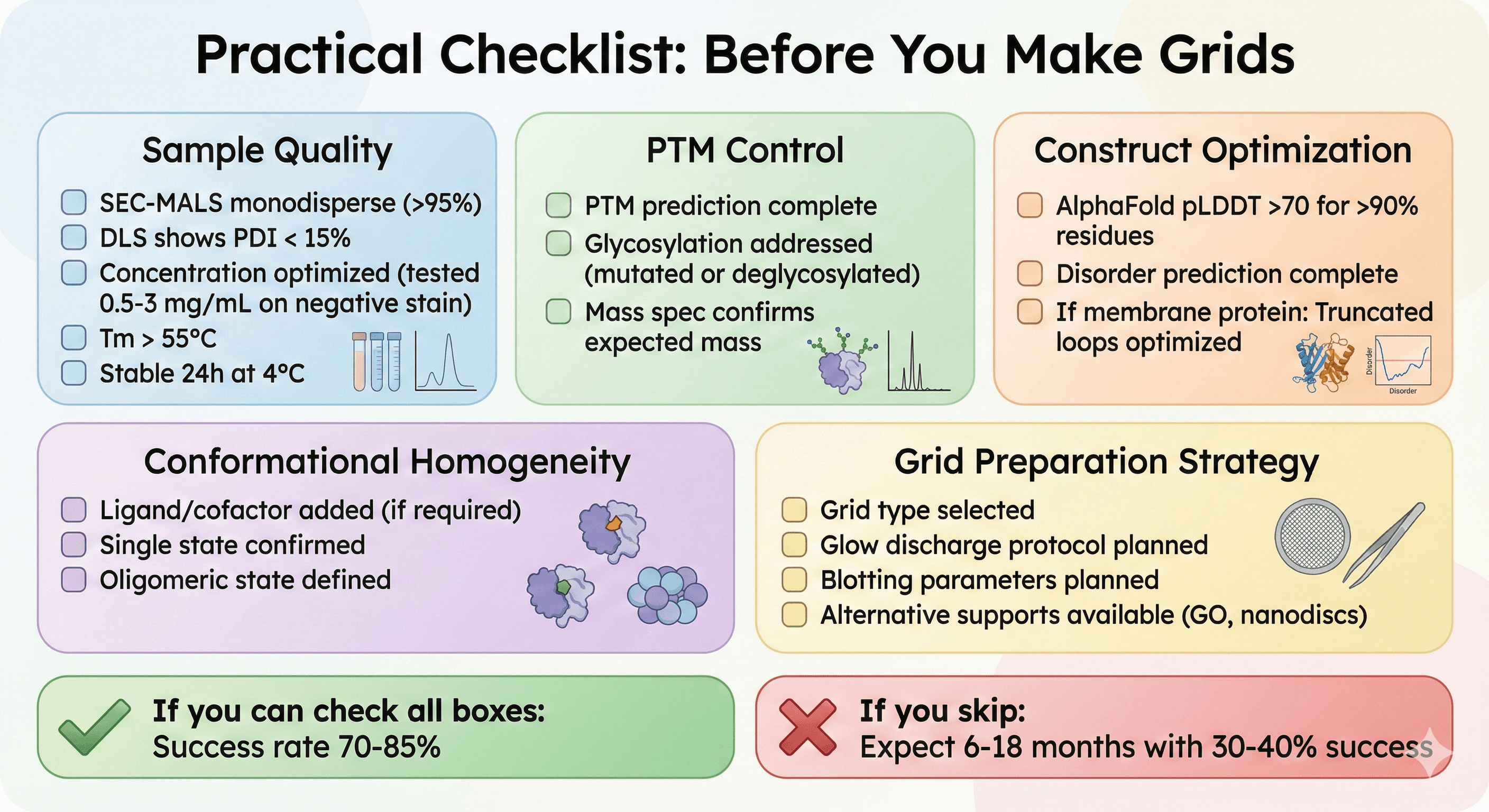 Checklist Showing the Steps to Review Before Making Cryo-EM Grids