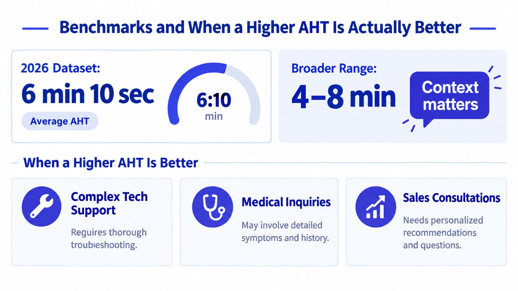 An infographic showing that an average handle time of six minutes ten seconds is considered a benchmark.